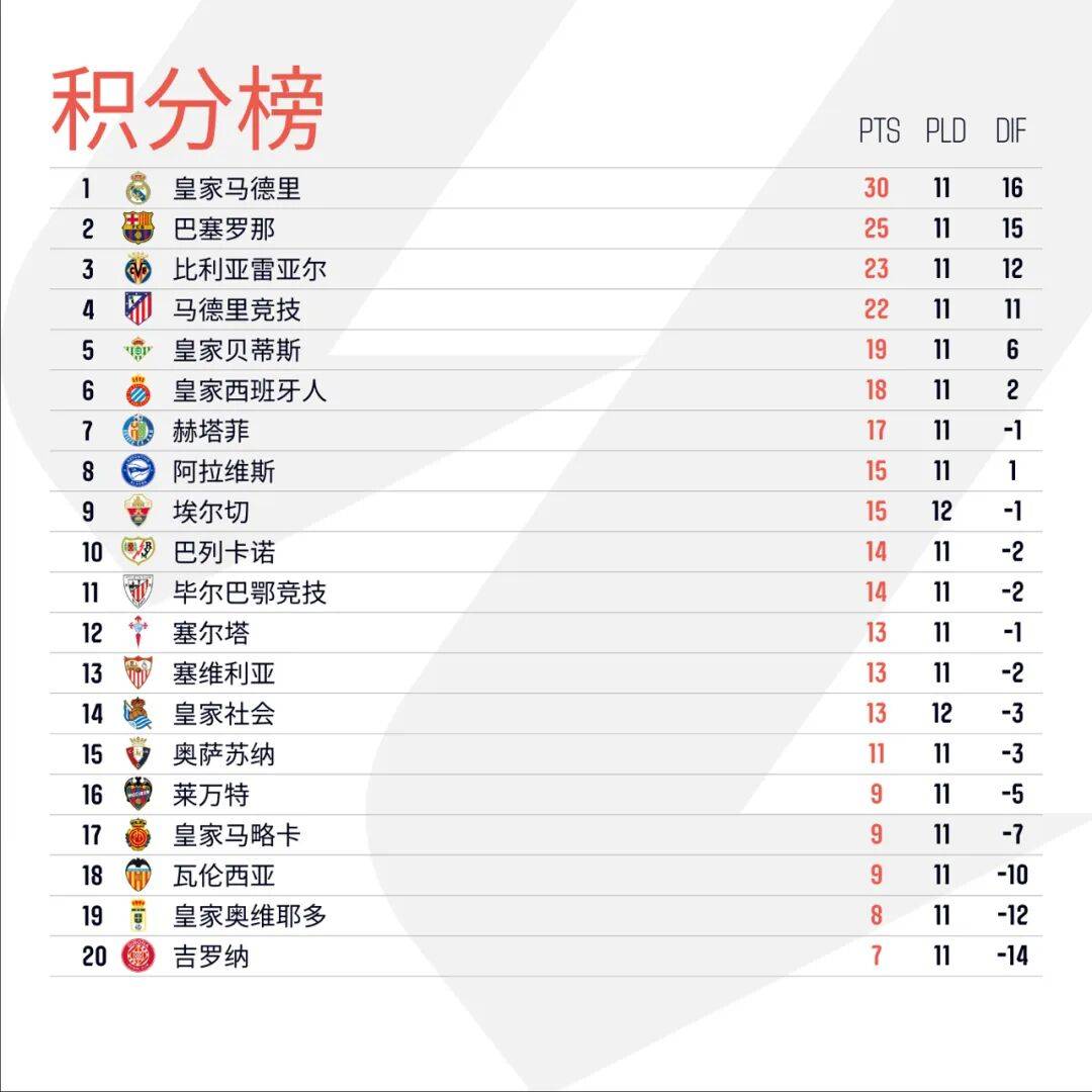 西甲埃尔切1-1皇家社会奥亚萨瓦尔绝平的简单介绍 第2张 西甲埃尔切1-1皇家社会奥亚萨瓦尔绝平的简单介绍 第2张