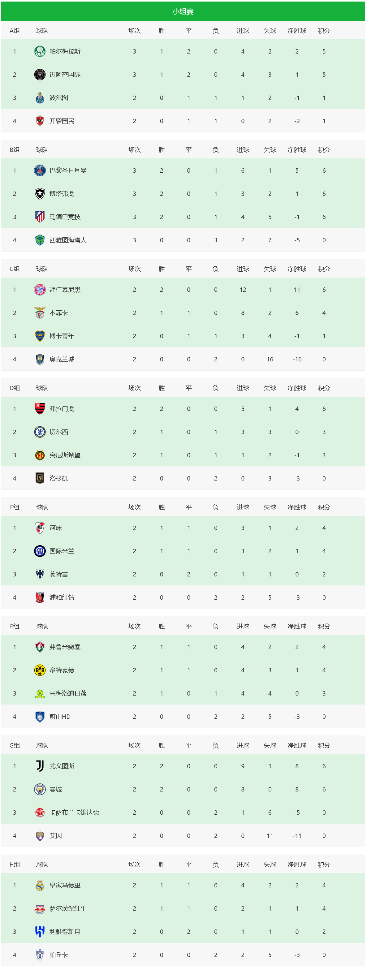 世俱杯16强出炉14席E、F组晋级球队确定 第2张 世俱杯16强出炉14席E、F组晋级球队确定 第2张