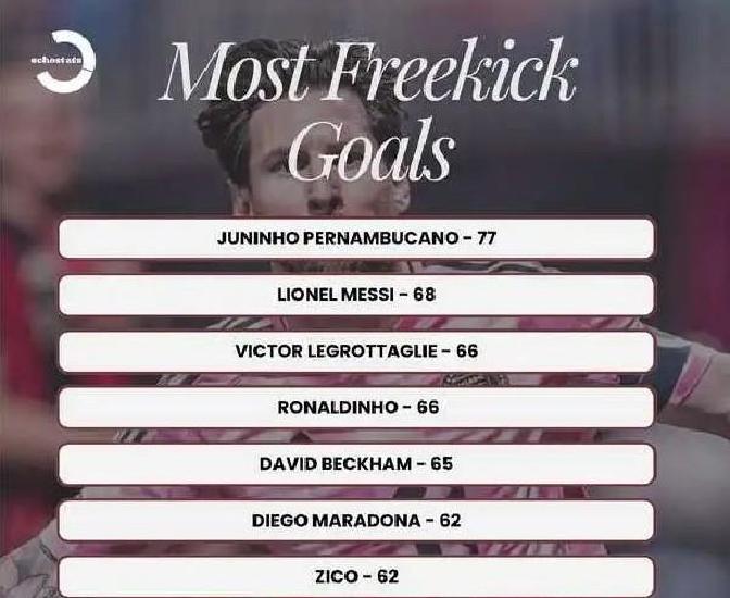 关于足坛任意球榜TOP10儒尼尼奥77球最多贝利梅西排名前三的信息