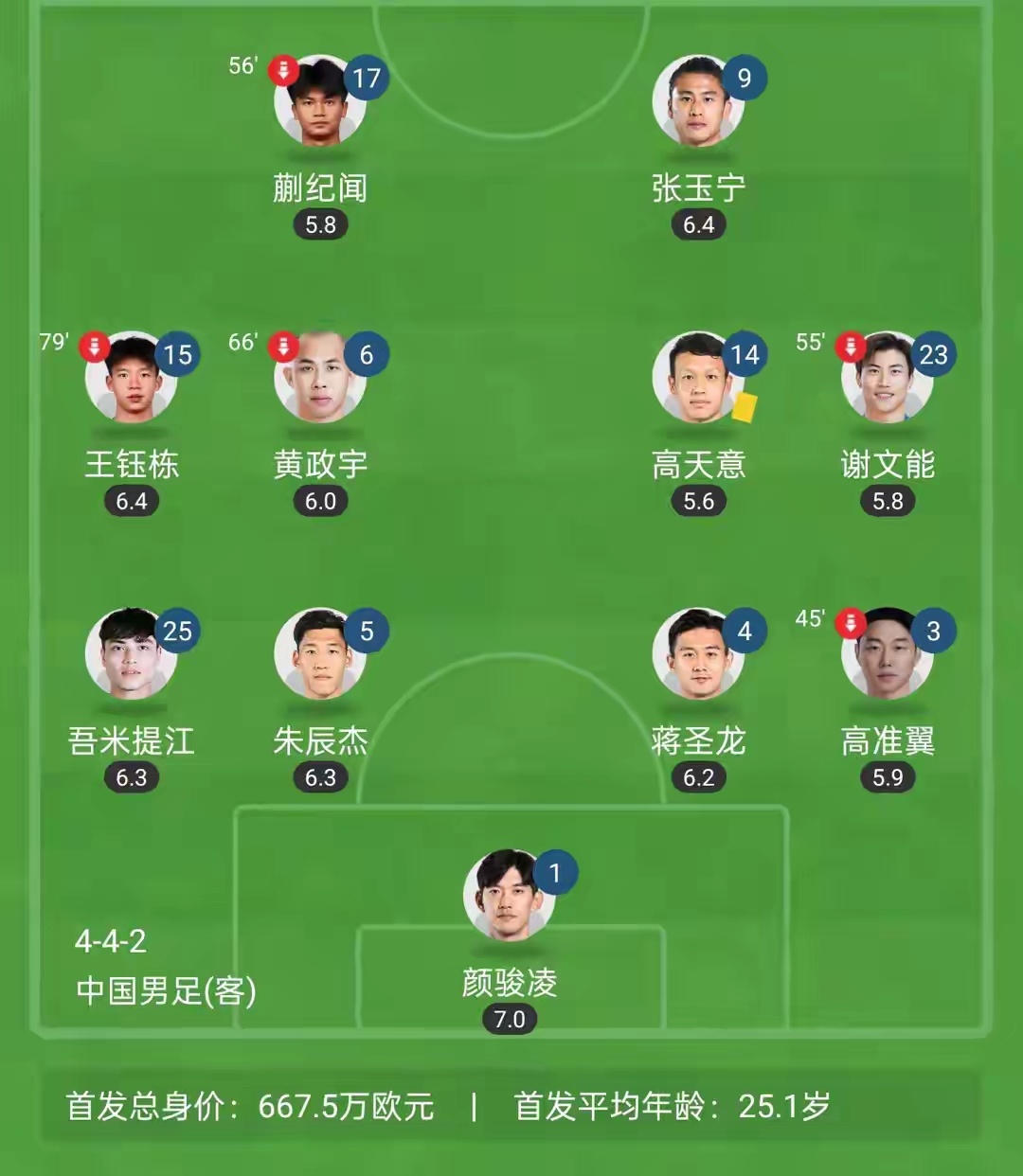 东亚杯战报：国足0-3韩国国足遭遇开门黑的简单介绍  第1张