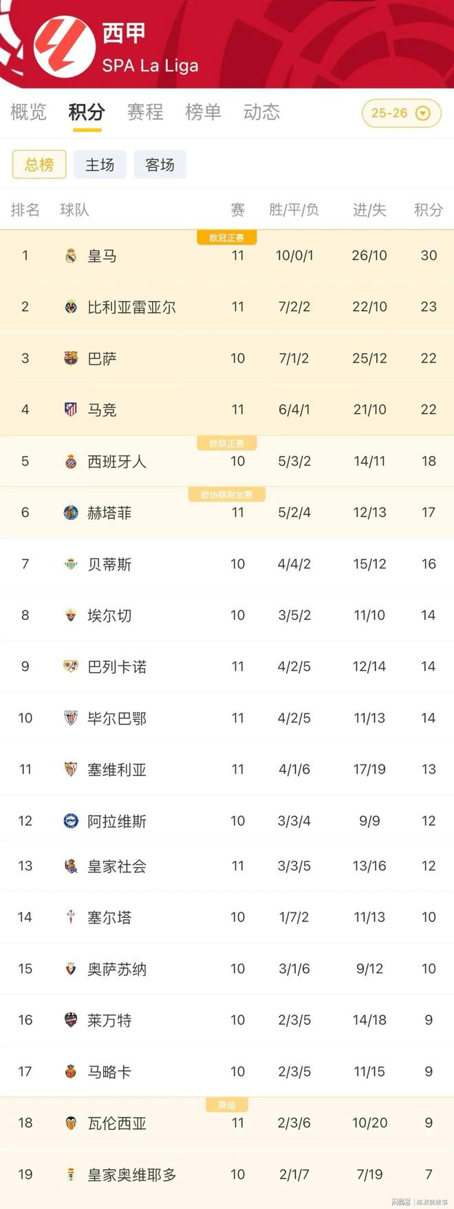 德转盘点西甲各队目前引援花费马竞居首塞维利亚0投入的简单介绍  第1张