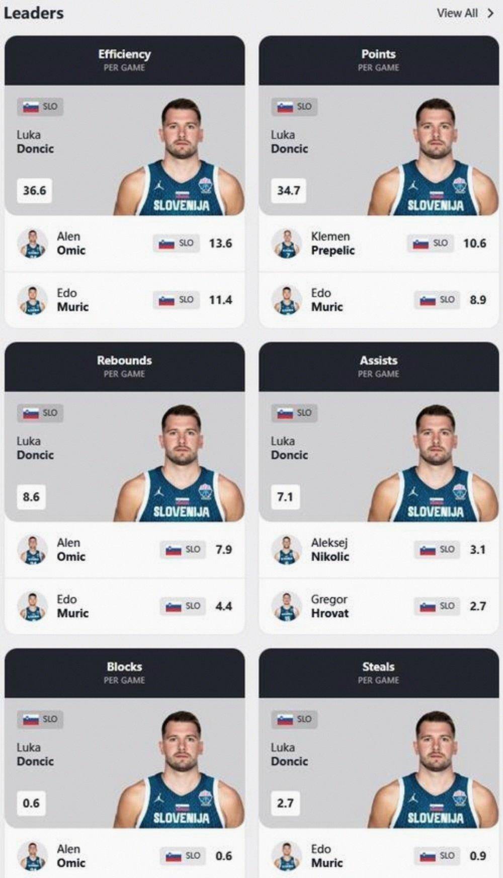 关于东契奇欧锦赛数据第一场均31.3分8.3助3.3断的信息