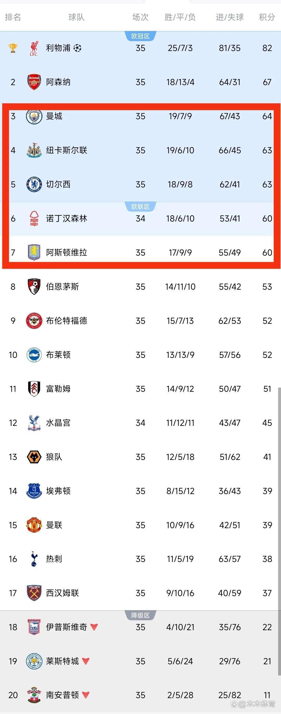 英超积分榜阿森纳赢球排名第6名  第1张