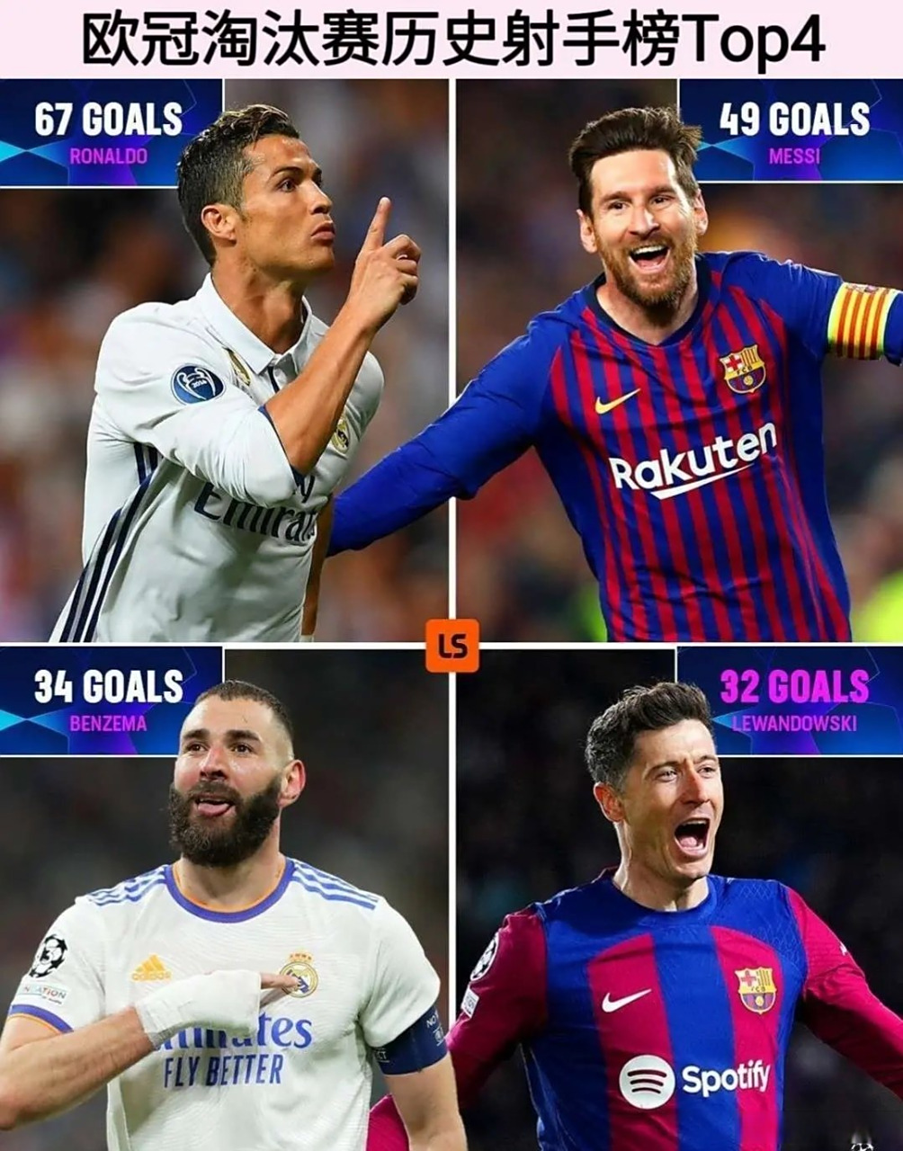 关于梅西世俱杯进6球和贝尔本泽马持平只落后C罗1球的信息