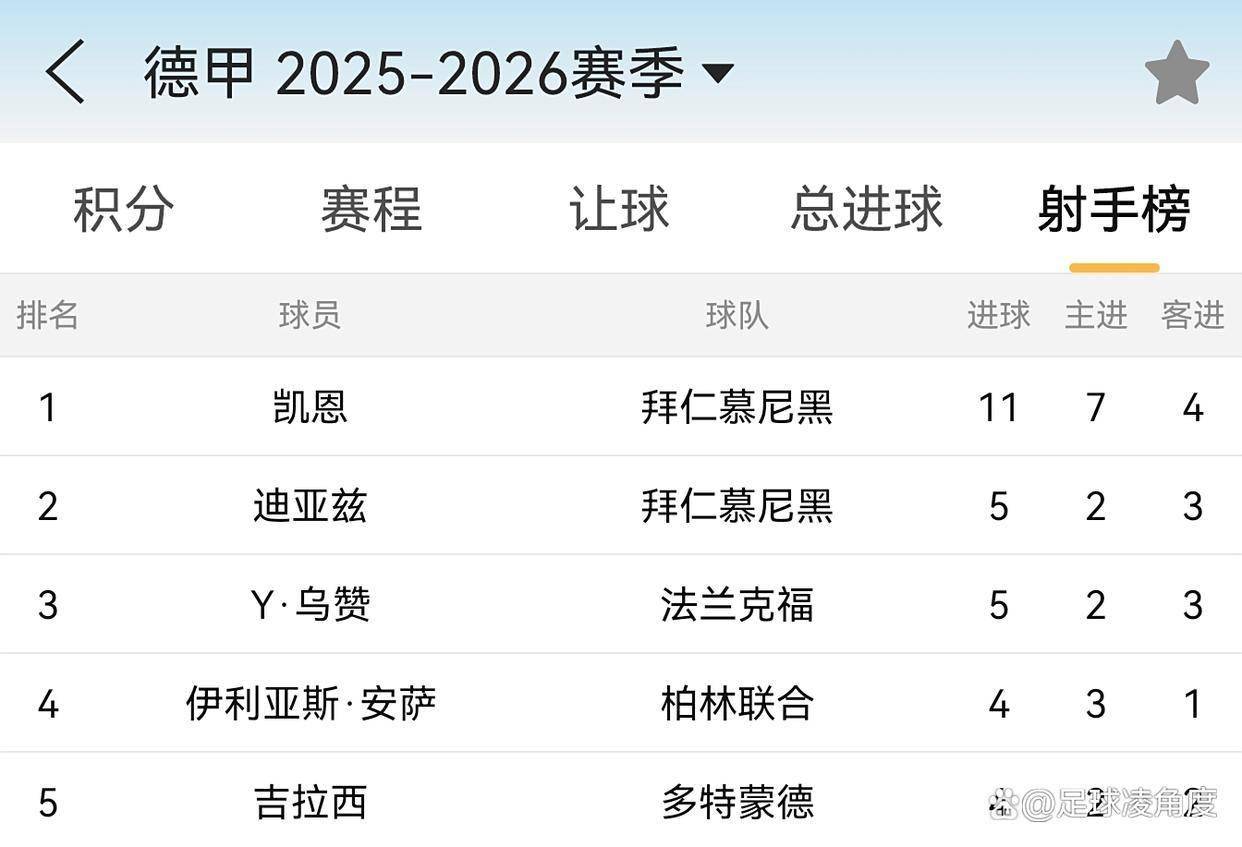 2025-2026德甲最新积分榜排名详细版(各队)的简单介绍 第1张 2025-2026德甲最新积分榜排名详细版(各队)的简单介绍 第1张