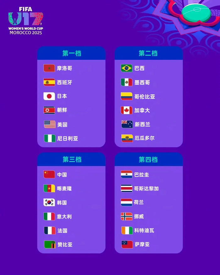 包含U17亚预赛抽签分组出炉中国U17迎来上上签的词条 第2张 包含U17亚预赛抽签分组出炉中国U17迎来上上签的词条 第2张