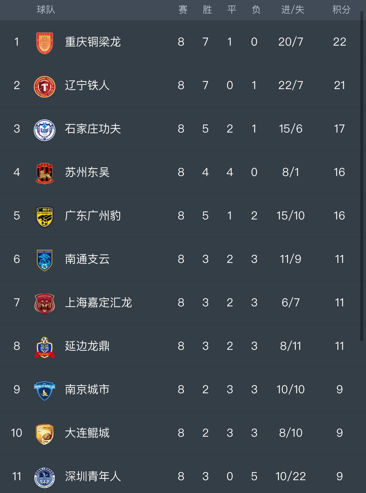 辽宁铁人与重庆铜梁龙完成冲超中甲迎来大结局的简单介绍