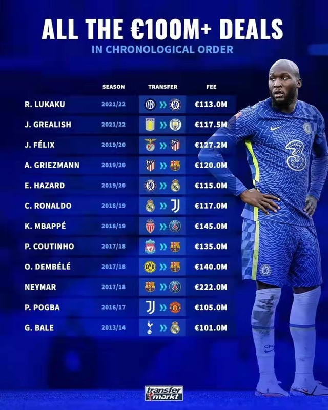 包含球员生涯总转会费排名最新版内马尔转会三次4亿欧霸榜的词条