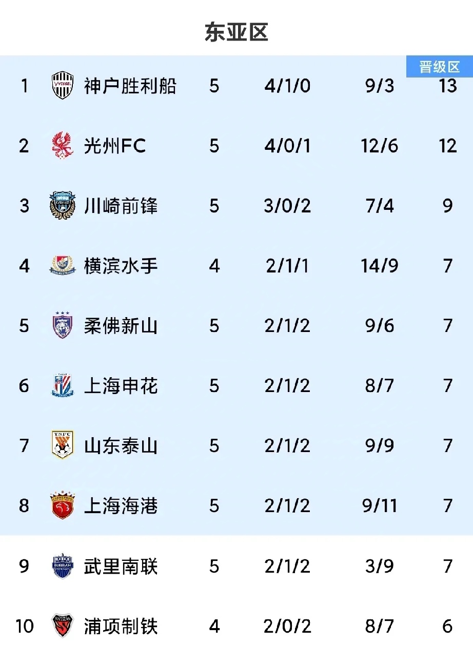 亚冠东亚区积分榜各队最新排行榜上海海港申花及成都蓉城亚冠排名第几的简单介绍