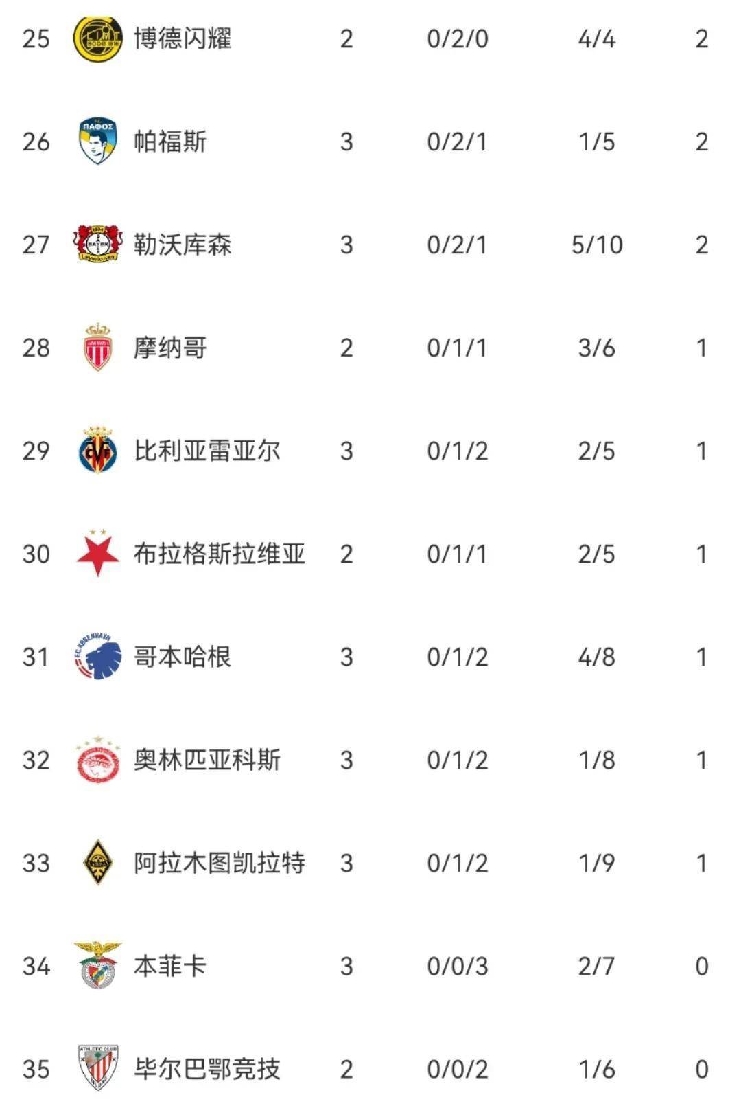欧冠纽卡斯尔联3-0本菲卡纽卡欧冠两连胜