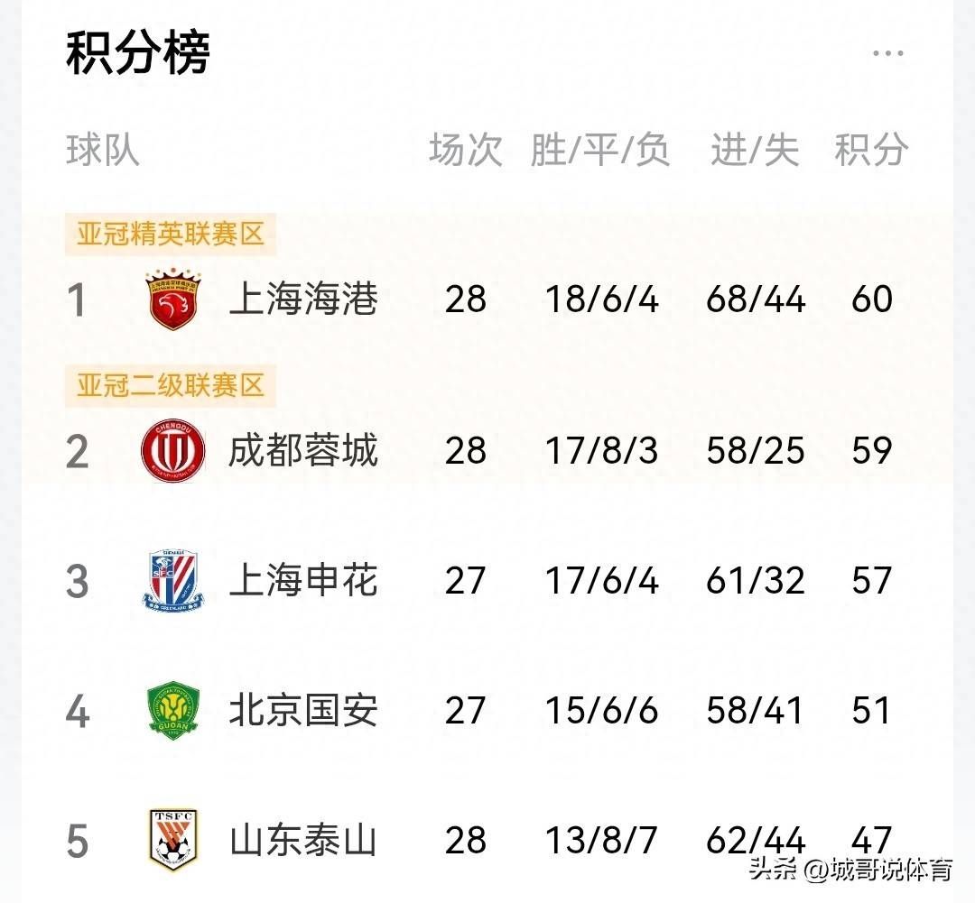 关于中超最新积分榜排名及比分一览(2025完整版)的信息 第1张 关于中超最新积分榜排名及比分一览(2025完整版)的信息 第1张